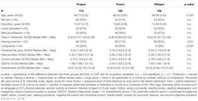 Young-Old City-Dwellers Outperform Village Counterparts in Attention and Verbal Control Tasks